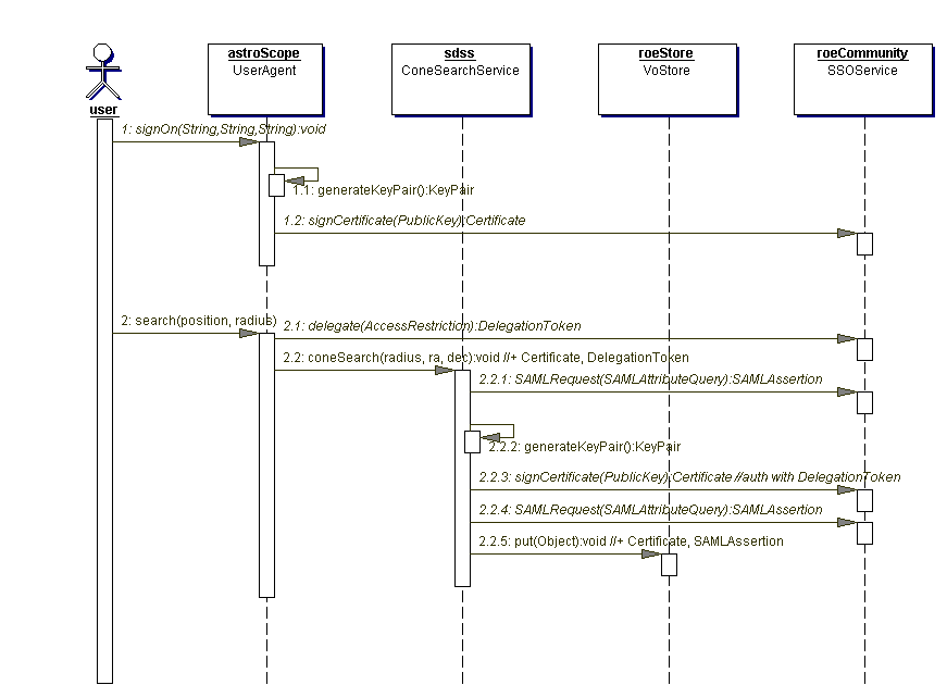 Sequence diagram for a DAL service writing to a VOStore